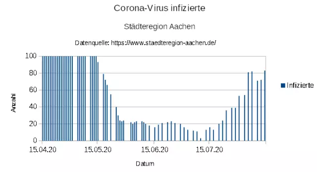 "aSc_20200814_Aachen_Corona_COVID_19_Infections_2.webp"